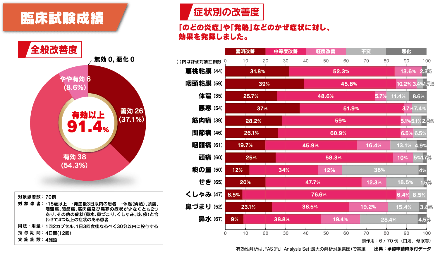 臨床試験成績 全般改善度のグラフ、症状別の改善度の表