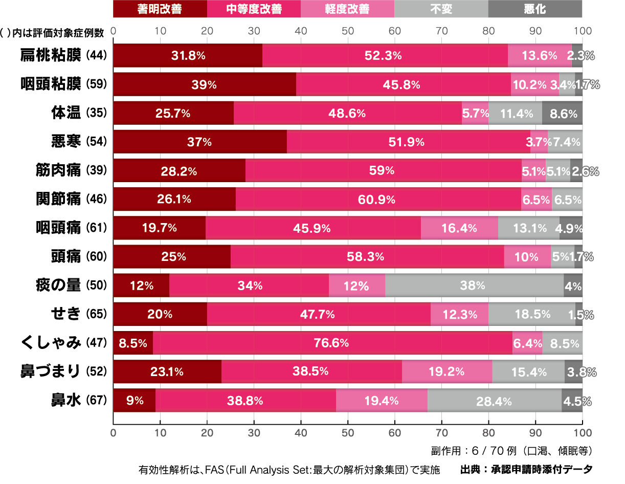 症状別の改善度の表