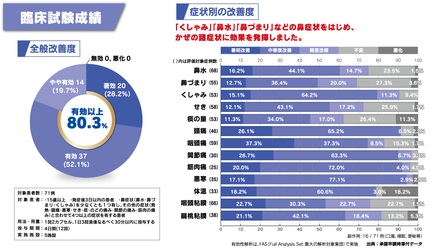 臨床試験成績 全般改善度のグラフ、症状別の改善度の表