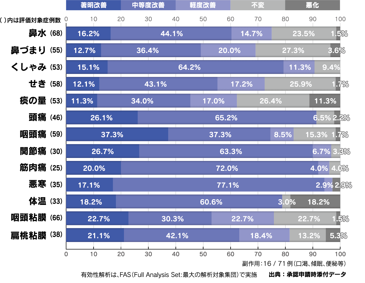 症状別の改善度の表
