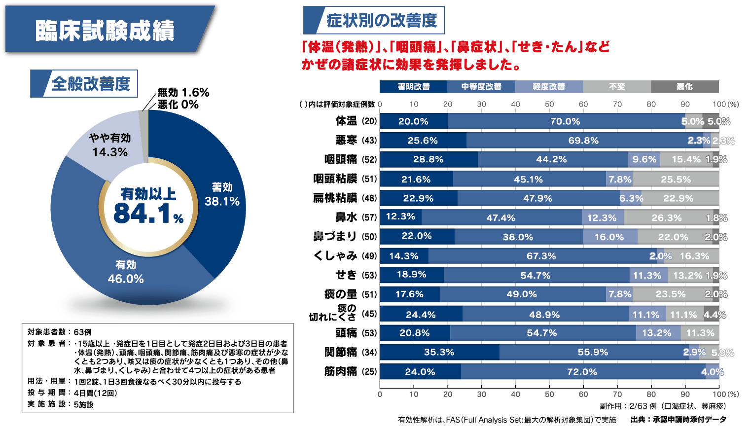 臨床試験成績 全般改善度のグラフ、症状別の改善度の表