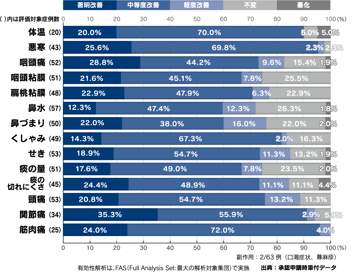 症状別の改善度の表